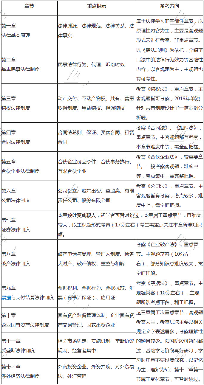 來(lái)啦！注會(huì)《經(jīng)濟(jì)法》基礎(chǔ)階段備考指南快來(lái)查收~