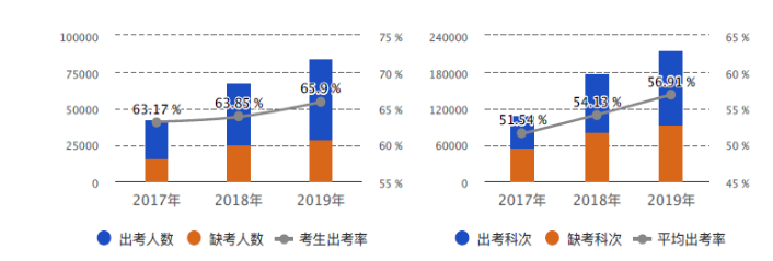 圖7  2017-2019年參考情況統(tǒng)計(jì)圖