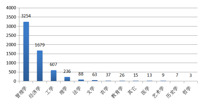 圖17  2019年不同專業(yè)類型全科合格情況統(tǒng)計(jì)圖