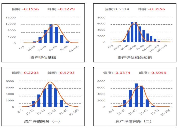 圖20  2019年各科目正態(tài)分布檢驗(yàn)圖