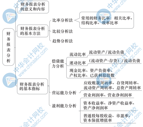 中級經(jīng)濟基礎知識思維導圖31