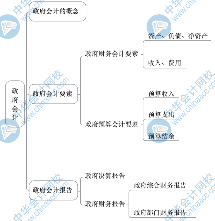 中級經(jīng)濟基礎知識思維導圖32