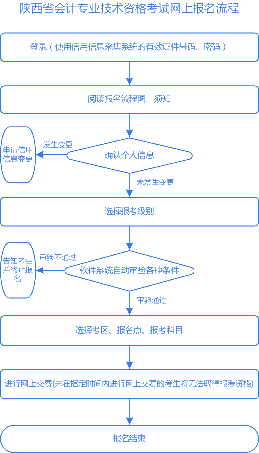 陜西2020中級(jí)會(huì)計(jì)報(bào)名入口已經(jīng)關(guān)閉！