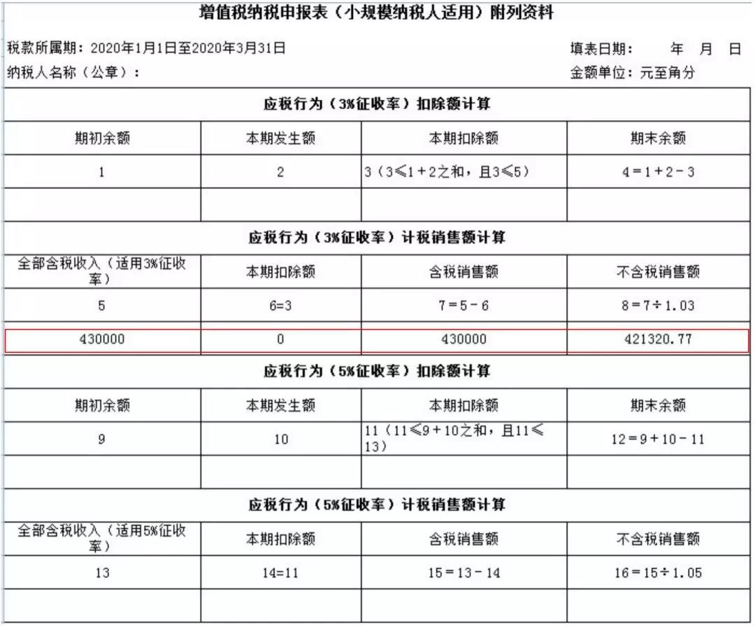 小規(guī)模納稅人如何繳納增值稅和填報申報表？5個案例告訴您！