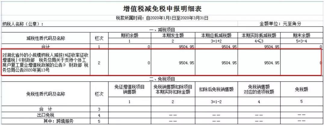 小規(guī)模納稅人如何繳納增值稅和填報申報表？5個案例告訴您！