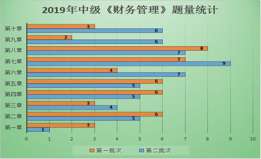 圖表解析：中級(jí)財(cái)管哪章題量大？哪章分值占比最高？