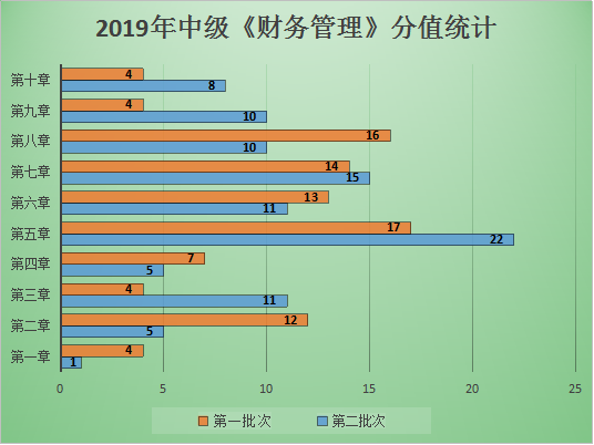 圖表解析：中級(jí)財(cái)管哪章題量大？哪章分值占比最高？