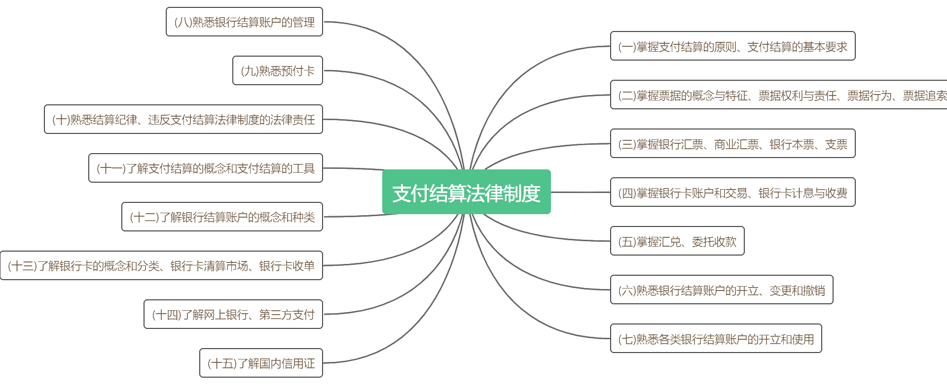 《經(jīng)濟法基礎(chǔ)》考點詳細分布 背完這些 輕松60+