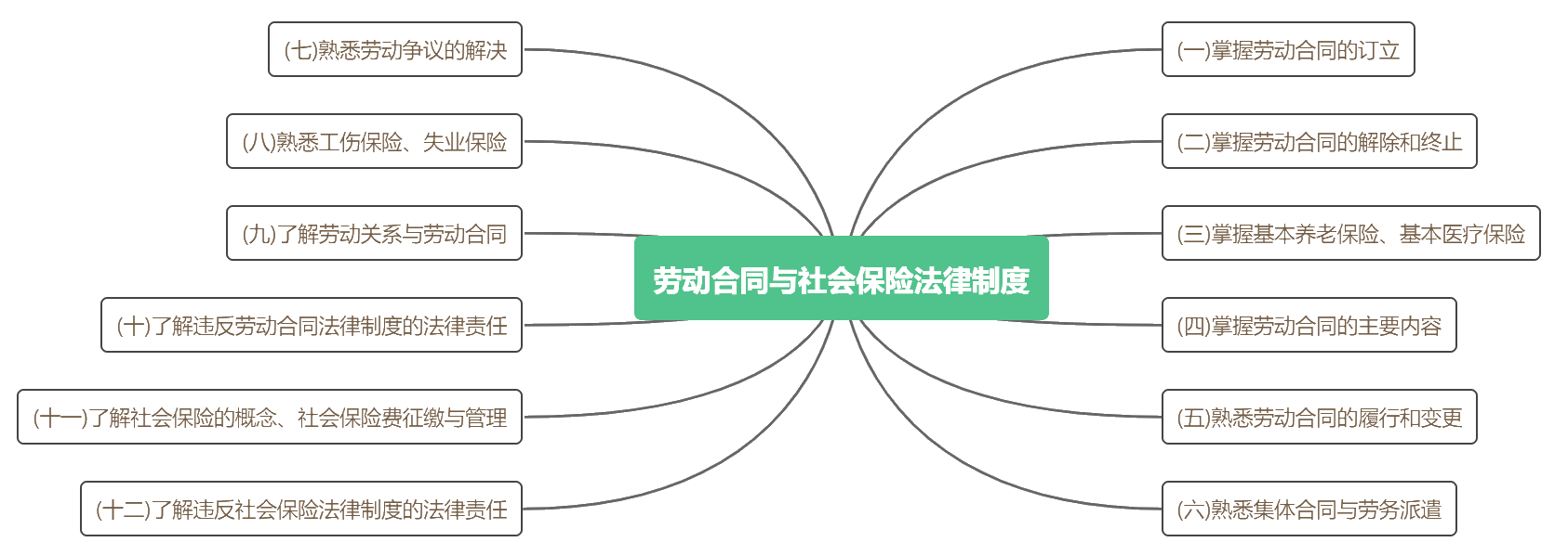 《經(jīng)濟法基礎(chǔ)》考點詳細分布 背完這些 輕松60+