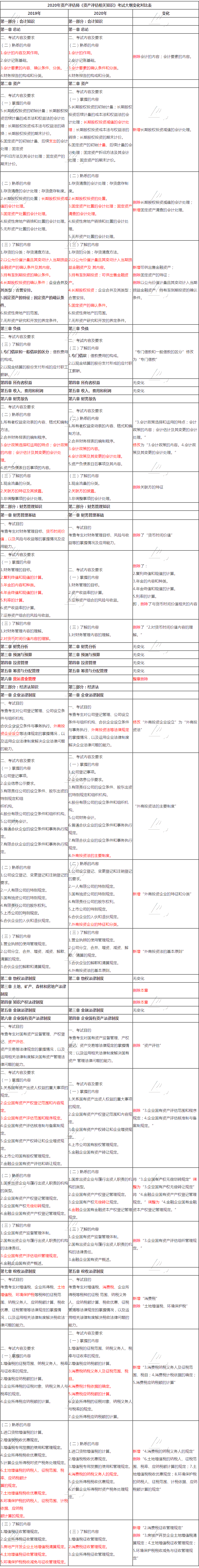 2020年資產(chǎn)評估師《資產(chǎn)評估相關(guān)知識》考試大綱變化對比