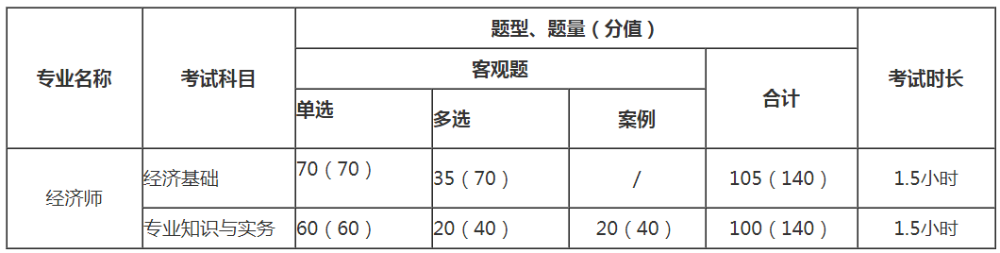 中級經(jīng)濟(jì)師題型