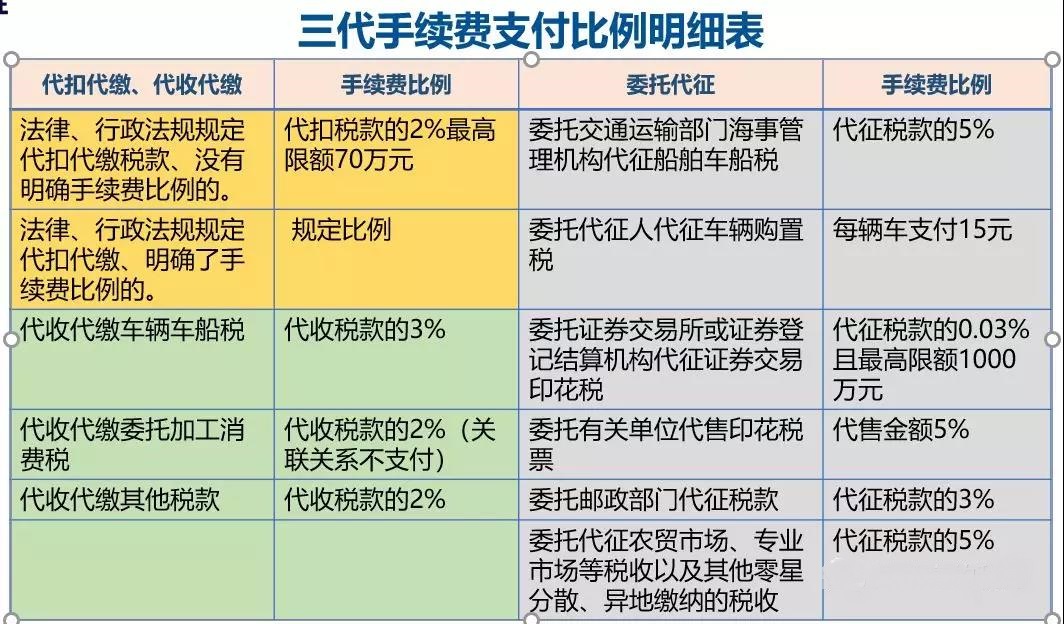 關(guān)于“三代”手續(xù)費(fèi)，這10個(gè)問題您清楚嗎？