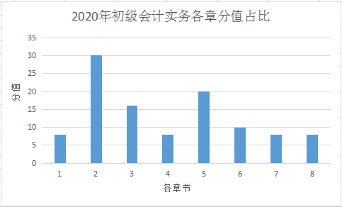 分值占比