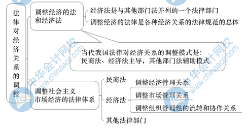 中級經(jīng)濟(jì)基礎(chǔ)知識思維導(dǎo)圖33