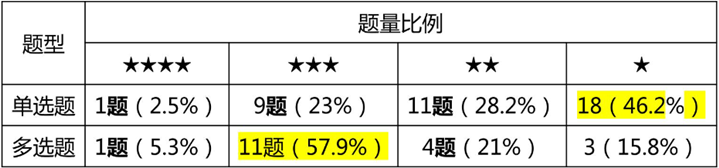 單選、多選難度分析