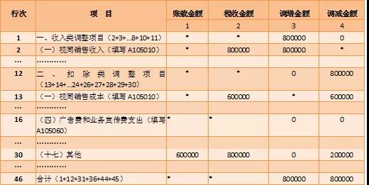 跨年度納稅調(diào)整明細表