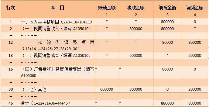 納稅調(diào)整項目明細表