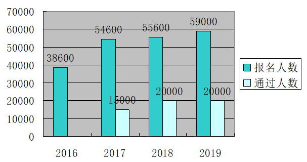 2020高級(jí)會(huì)計(jì)師報(bào)名圓滿結(jié)束 各地報(bào)考人數(shù)再創(chuàng)新高？