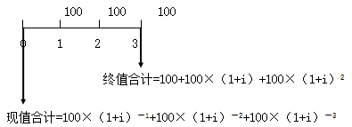 知識點(diǎn)：中級《審計(jì)專業(yè)相關(guān)知識》年金終值與現(xiàn)值