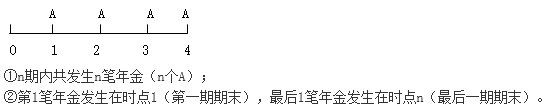 知識點(diǎn)：中級《審計(jì)專業(yè)相關(guān)知識》年金終值與現(xiàn)值