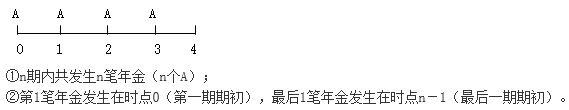 知識點(diǎn)：中級《審計(jì)專業(yè)相關(guān)知識》年金終值與現(xiàn)值