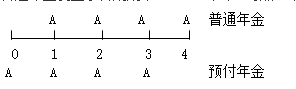 知識點(diǎn)：中級《審計(jì)專業(yè)相關(guān)知識》年金終值與現(xiàn)值