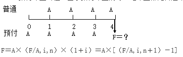 知識點(diǎn)：中級《審計(jì)專業(yè)相關(guān)知識》年金終值與現(xiàn)值