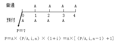 知識點(diǎn)：中級《審計(jì)專業(yè)相關(guān)知識》年金終值與現(xiàn)值