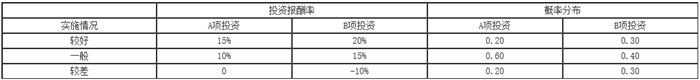 知識(shí)點(diǎn)：中級(jí)《審計(jì)專(zhuān)業(yè)相關(guān)知識(shí)》投資風(fēng)險(xiǎn)報(bào)酬（第三節(jié)）