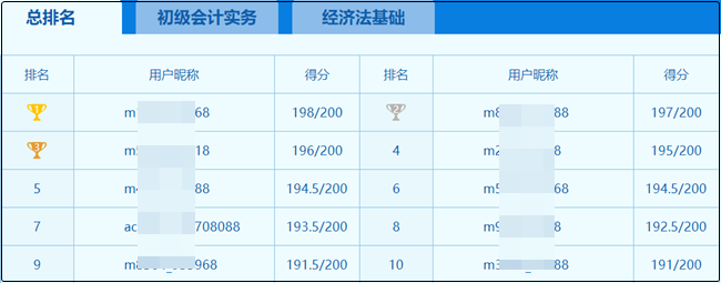 初級(jí)會(huì)計(jì)萬(wàn)人?？即筚惤袢战Y(jié)束！驚現(xiàn)多位滿(mǎn)分學(xué)員！你考了多少？