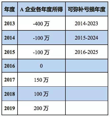 企業(yè)所得稅匯算清繳如何彌補(bǔ)虧損？