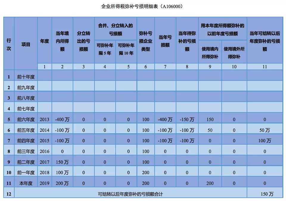 企業(yè)所得稅匯算清繳如何彌補(bǔ)虧損？