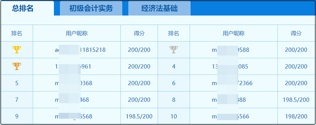 初級(jí)會(huì)計(jì)萬(wàn)人?？即筚惤袢战Y(jié)束！驚現(xiàn)多位滿(mǎn)分學(xué)員！你考了多少？