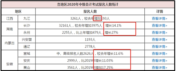 2020年中級(jí)會(huì)計(jì)職稱報(bào)名人數(shù)又創(chuàng)新高？我們?cè)撊绾螒?yīng)對(duì)？