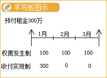 會計基礎——權責發(fā)生制與收付實現(xiàn)制