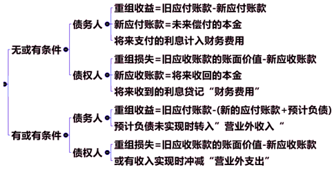 或有條件下債務(wù)重組收益及損失的計算