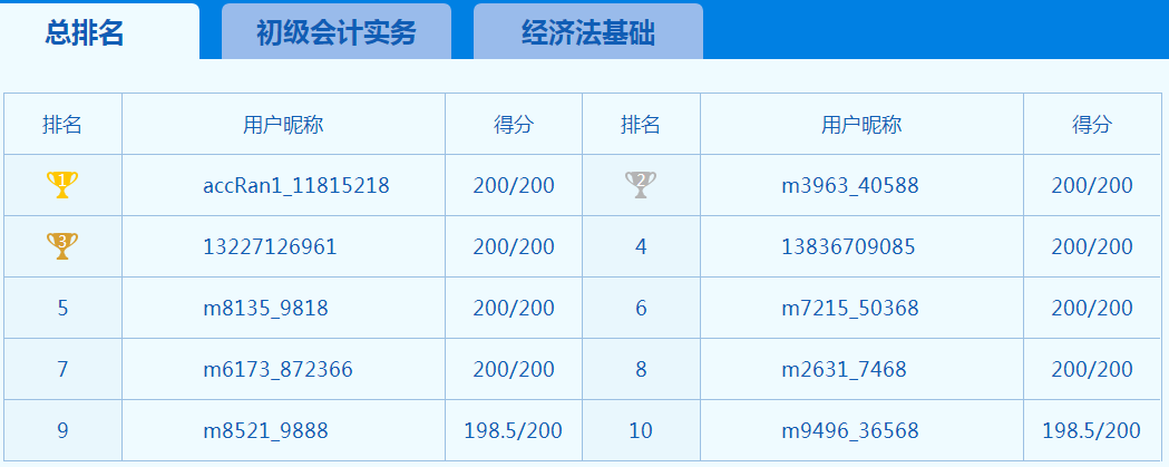 你以為初級(jí)會(huì)計(jì)考試延期大家都在偷懶 其實(shí)大家都在努力！