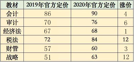 2020注會(huì)教材狂增239頁(yè)！教材變化深度解讀（含視頻）