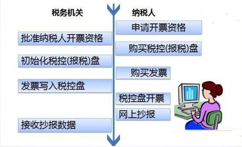 增值稅發(fā)票開具申報清卡認證，這些步驟你都應(yīng)該了解