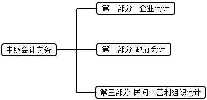 【重中之重】備考《中級會計實務(wù)》這9章很重要！