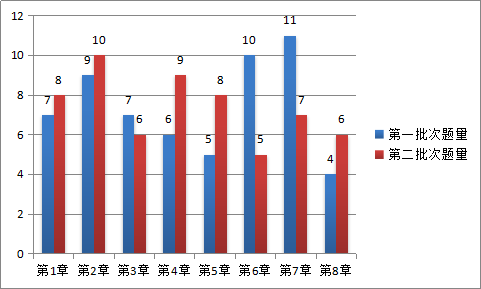 4周掌握中級(jí)經(jīng)濟(jì)法40個(gè)重難點(diǎn)！