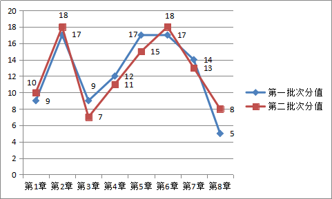 4周掌握中級(jí)經(jīng)濟(jì)法40個(gè)重難點(diǎn)！