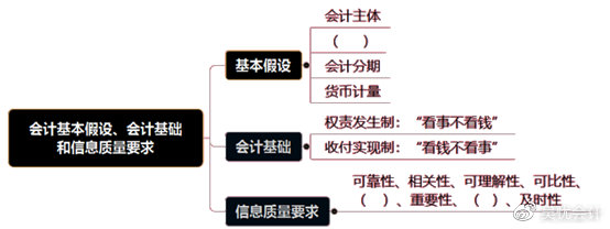 考前撈分第一彈—初級(jí)會(huì)計(jì)實(shí)務(wù)第一章會(huì)計(jì)概述必考考點(diǎn)~一定要會(huì)！