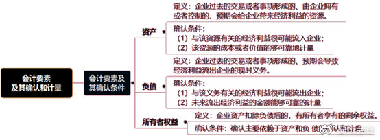 考前撈分第一彈—初級(jí)會(huì)計(jì)實(shí)務(wù)第一章會(huì)計(jì)概述必考考點(diǎn)~一定要會(huì)！