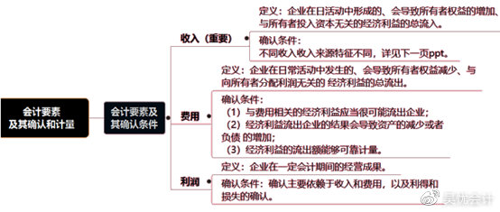 考前撈分第一彈—初級(jí)會(huì)計(jì)實(shí)務(wù)第一章會(huì)計(jì)概述必考考點(diǎn)~一定要會(huì)！