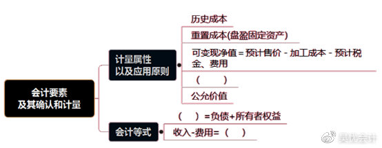 考前撈分第一彈—初級(jí)會(huì)計(jì)實(shí)務(wù)第一章會(huì)計(jì)概述必考考點(diǎn)~一定要會(huì)！