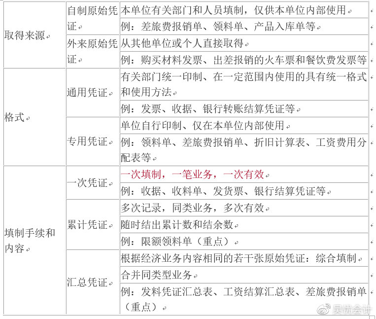 考前撈分第一彈—初級(jí)會(huì)計(jì)實(shí)務(wù)第一章會(huì)計(jì)概述必考考點(diǎn)~一定要會(huì)！