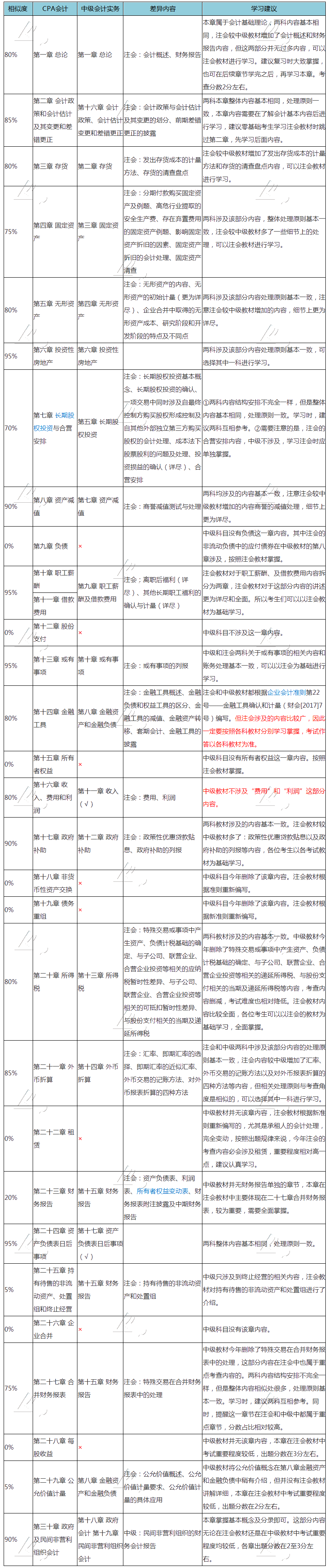 【最新】注會《會計(jì)》與中級會計(jì)實(shí)務(wù)考試內(nèi)容全方位對比