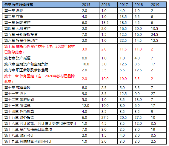 備考進行時！這里有一份中級會計實務(wù)考試規(guī)律總結(jié)