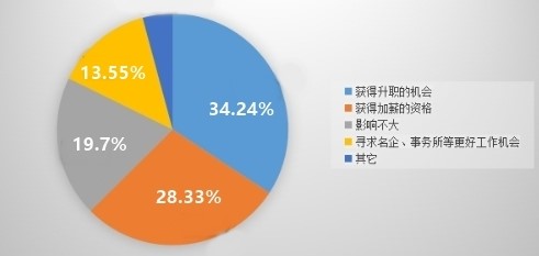 什么?你還在問中級會計職稱有啥用？